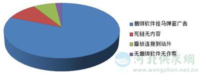 低質(zhì)站點(diǎn)問(wèn)題類型統(tǒng)計(jì)