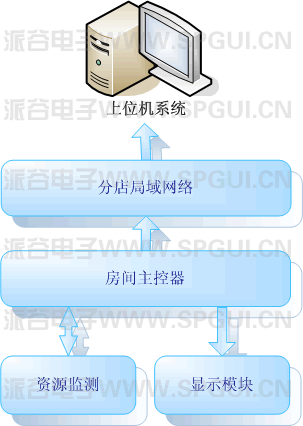 酒店管理計費(fèi)系統(tǒng)