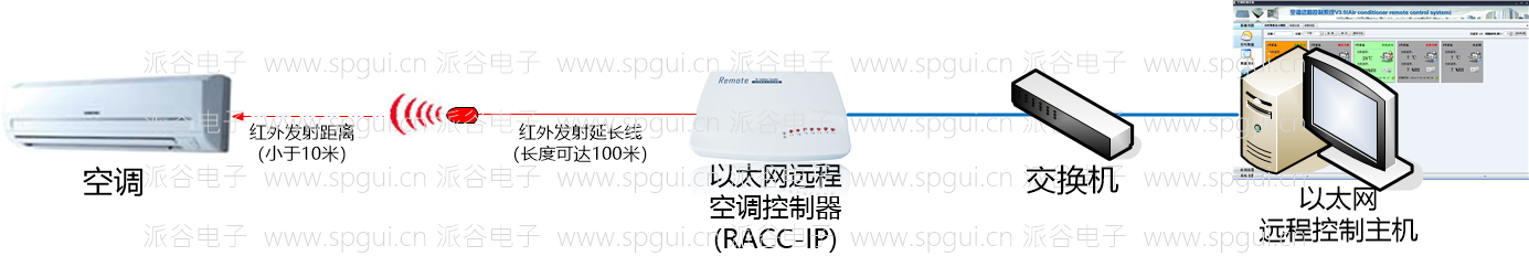 以太網(wǎng)遠(yuǎn)程空調(diào)控制器（RACC-IP）