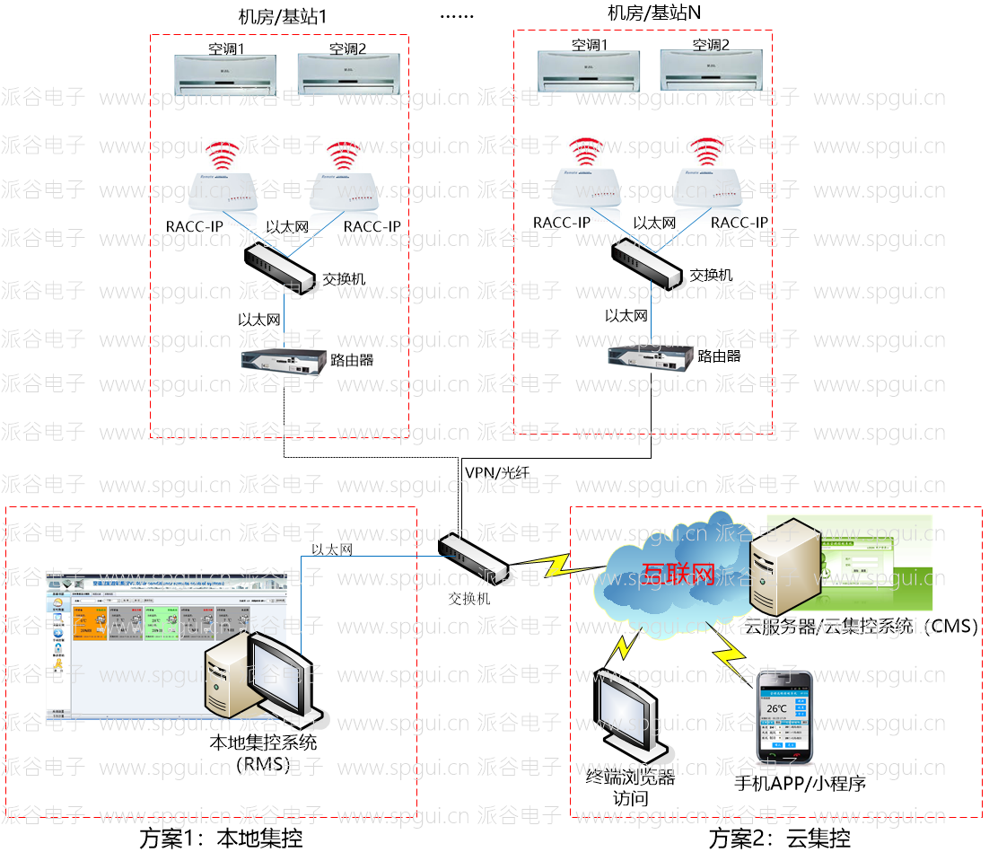 以太網(wǎng)遠(yuǎn)程空調(diào)控制器（RACC-IP）