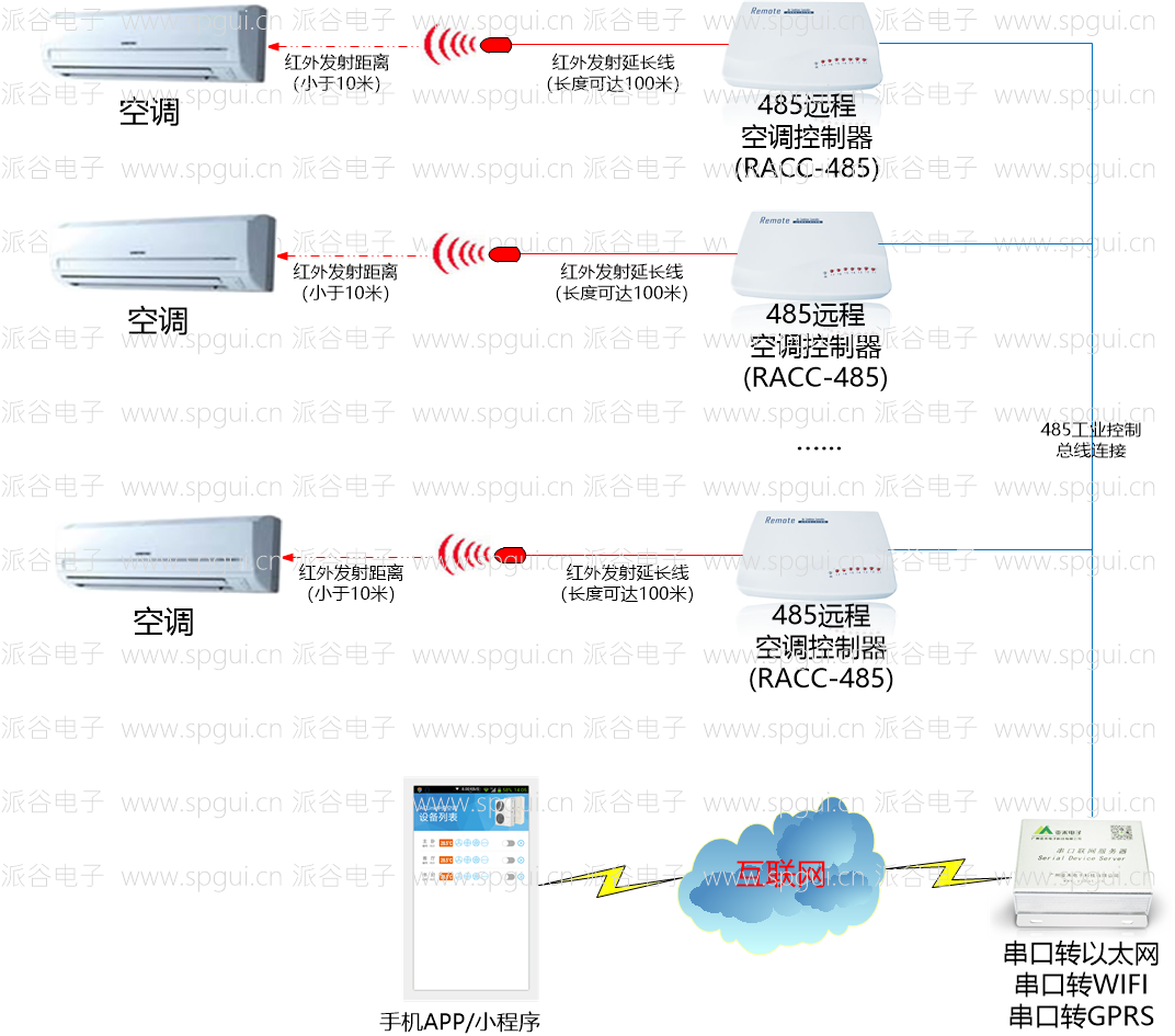 RS485遠(yuǎn)程空調(diào)控制器(RACC-485)