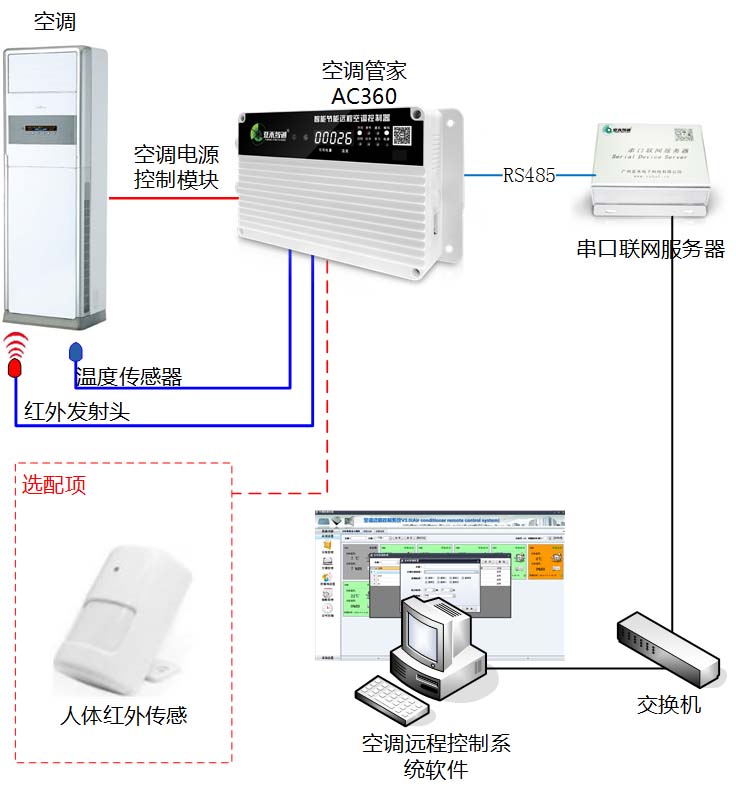 智能節(jié)能遠程空調(diào)控制器(AC360NEW)